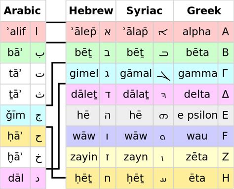 Arabic Alphabet