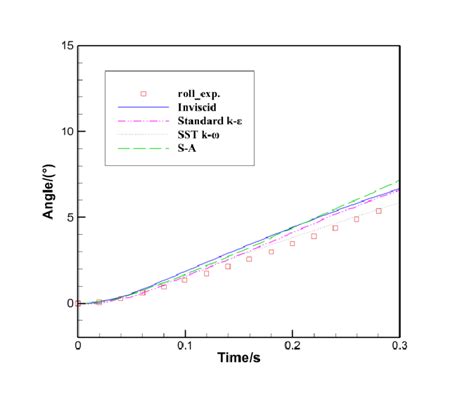 roll angle figure  roll angle velocity  scientific diagram
