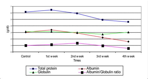 Total Protein Albumin Globulin And Albumin Globulin Ratio Levels Of