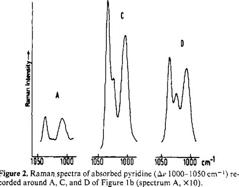 Figure From Anomalously Intense Raman Spectra Of Pyridine At A Silver