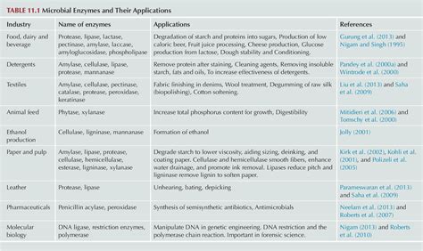 Table 11 2 From Chapter 11 Microbial Enzymes Of Use In Industry