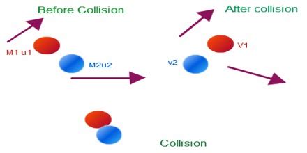 Elastic Collision - QS Study