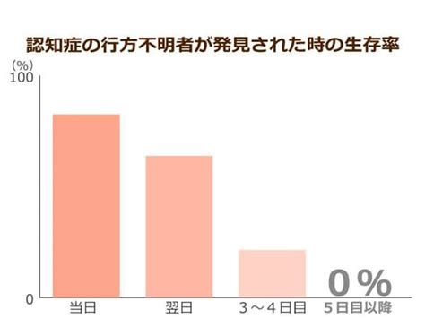 認知症による徘徊で行方不明者が5年連続で増加！行方不明から5日経過で生存率は0に｜ニッポンの介護学｜みんなの介護求人