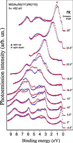 Series Of Spin Resolved Photoemission Spectra For Au Intercalated