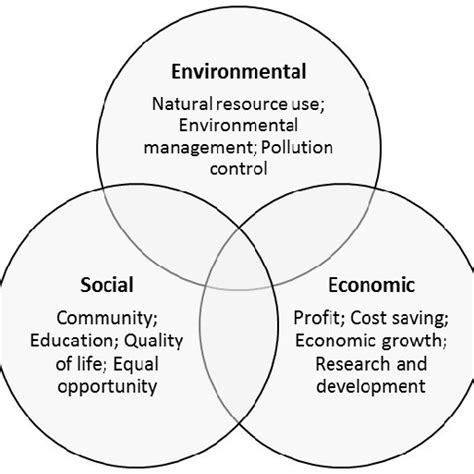 Dimensions Of Sustainability Modified Nested Model Download