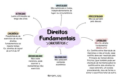 Mapa Mental Direitos E Garantias Fundamentais Roaredu