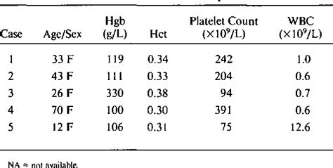 Table 1 from Promyelocyte morphology. Differentiation of acute ...