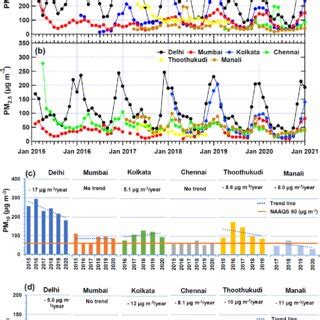 Temporal Variations In PM 10 And PM 2 5 Concentration Levels In Delhi