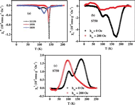 A The Real Part Of Temperature Dependent Second Order Susceptibility