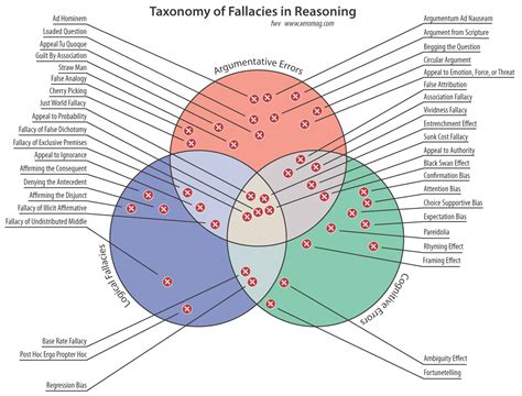 The Venn Of Fallacy Logic And Critical Thinking Learning Theory