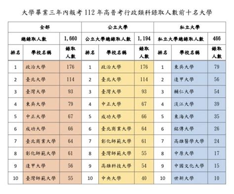 考選部公布行政類科錄取者學校排行 公私校前十名曝光 國家考試 文教 聯合新聞網