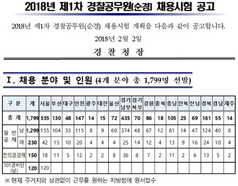 사이버 경찰청 2018 순경 원서접수 시작 총 4개 분야 1799명 선발