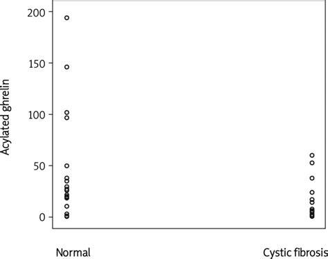 Distribution Of Median Plasma Levels Of Acylated Ghrelin In 30 Patients