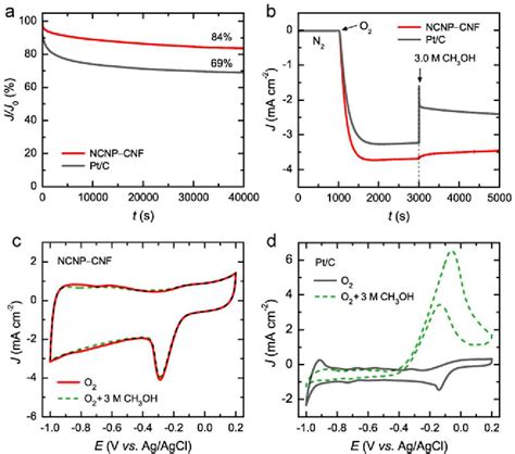 Figure 5 From Nitrogen Doped Carbon Nanoparticle Carbon Nanofiber