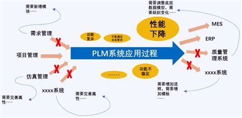 如何做好plm系统的深化应用和功能扩展 图纸文档管理与信息安全管理