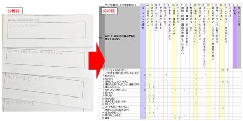 アフターコーディング アンケート集計ならトリム