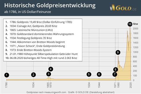 Goldpreis Kurs Gold Kurs Prognose Wird Sich Der Bullenmarkt