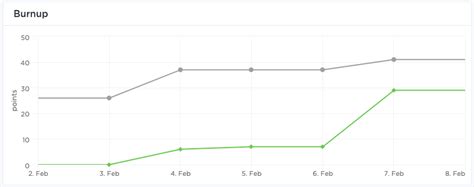 How to Use Burn Up Charts for Agile Project Management