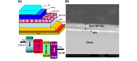 A Schematic Of The CdTe NCsCdS Hetero Junction Solar Cells Device Used