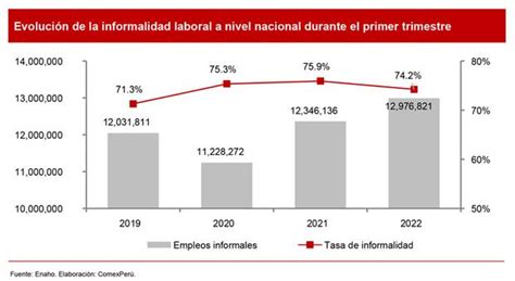 Informalidad Laboral Empleo Informal Pedro Castillo Comexper