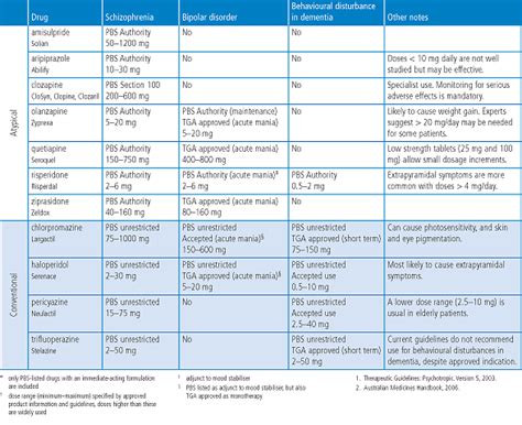 Atypical Antipsychotic Comparison Chart: A Visual Reference of Charts ...