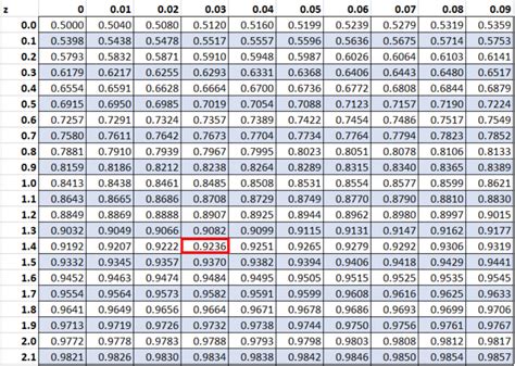 How to Calculate a P-Value from a Z-Score by Hand