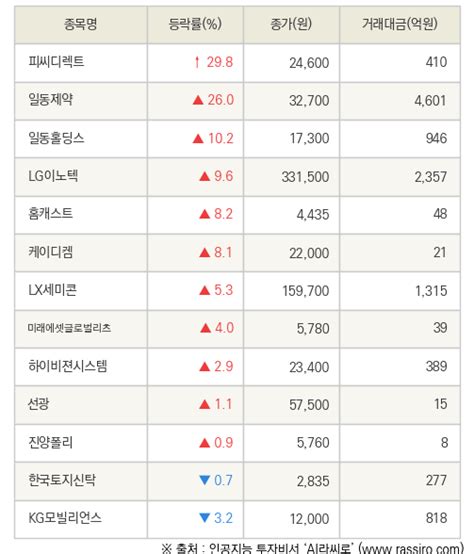 Fnrassi 피씨디렉트 일동제약 등 13종목 52주 신고가 경신 파이낸셜뉴스