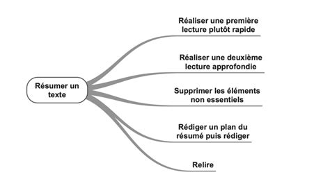 5 conseils pour faire un résumé de texte Apprendre réviser mémoriser