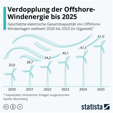 Infografik Verdopplung Der Offshore Windenergie Bis 2025 Statista