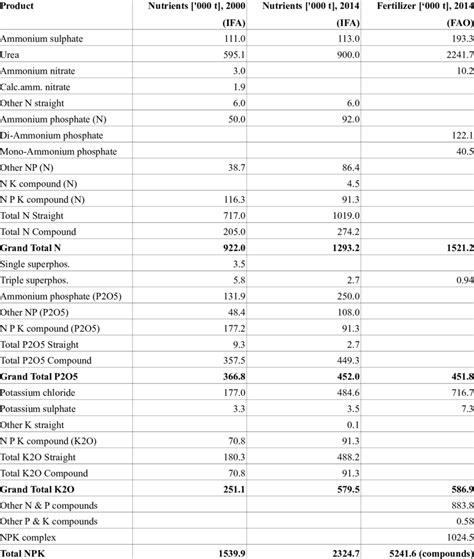 Nutrient Consumption Only 1st And 2nd Column And Fertilizernutrient Download Scientific