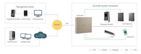 HIKVISION Access Control - Pro Series