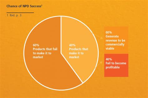 The Importance of Process in New Product Development | Insights Association