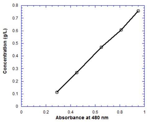 Calibration Curve Of Optical Density And Culture Concentration