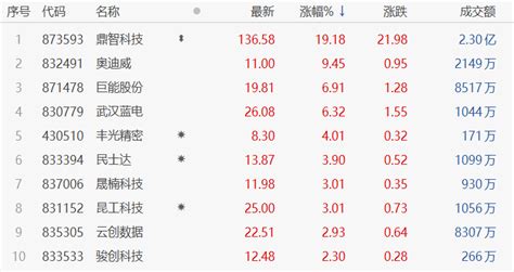 北交所早盘收评：盘面窄幅震荡，机器人集体爆发、鼎智科技大涨近20 犀牛之星