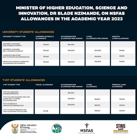 NSFAS New Pass Criteria Allowance Amounts For 2023