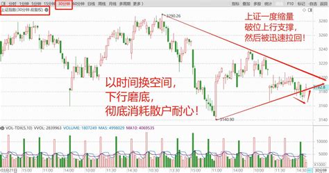 A股延续下行磨底之势，以时间换空间，在逐渐在消磨散户的耐心 哔哩哔哩