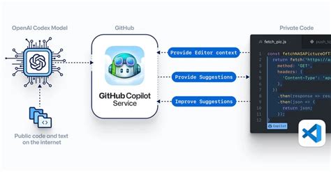 GitHub Launches Copilot AI Powered Code Completion Tool