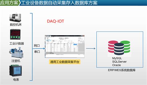 Rs485串口modbus通讯仪器表自动存储到数据库的方法 数采物联网plc黑匣子 博客园