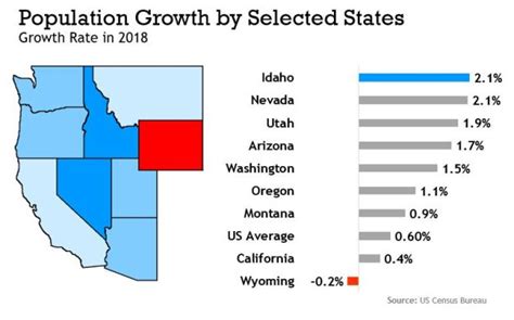 Idaho Populations Growth Rate Tied For Fastest In Nation Idahowork