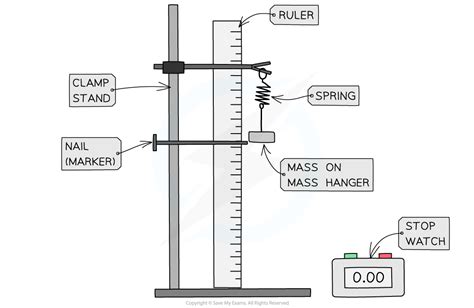 Required Practical Investigating Shm 6 2 8 Aqa A Level Physics Revision Notes 2017 Save