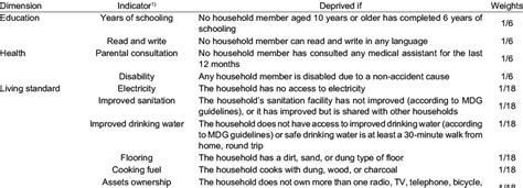 Multidimensional Poverty Index S Mpi S Dimensions Indicators Download Scientific Diagram