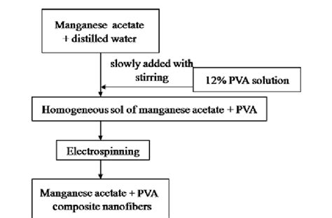 Flow sheet for preparation of manganese acetate + PVA composite nanofibers. | Download ...