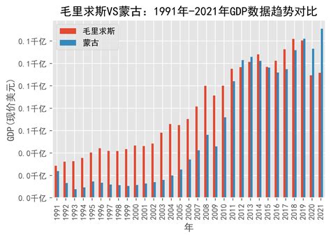 毛里求斯vs蒙古gdp数据趋势对比1991年 2021年日期来源