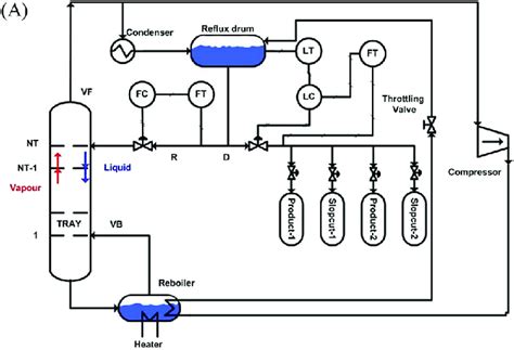 A Close Loop Multicomponent Batch Distillation With Vrc Scheme