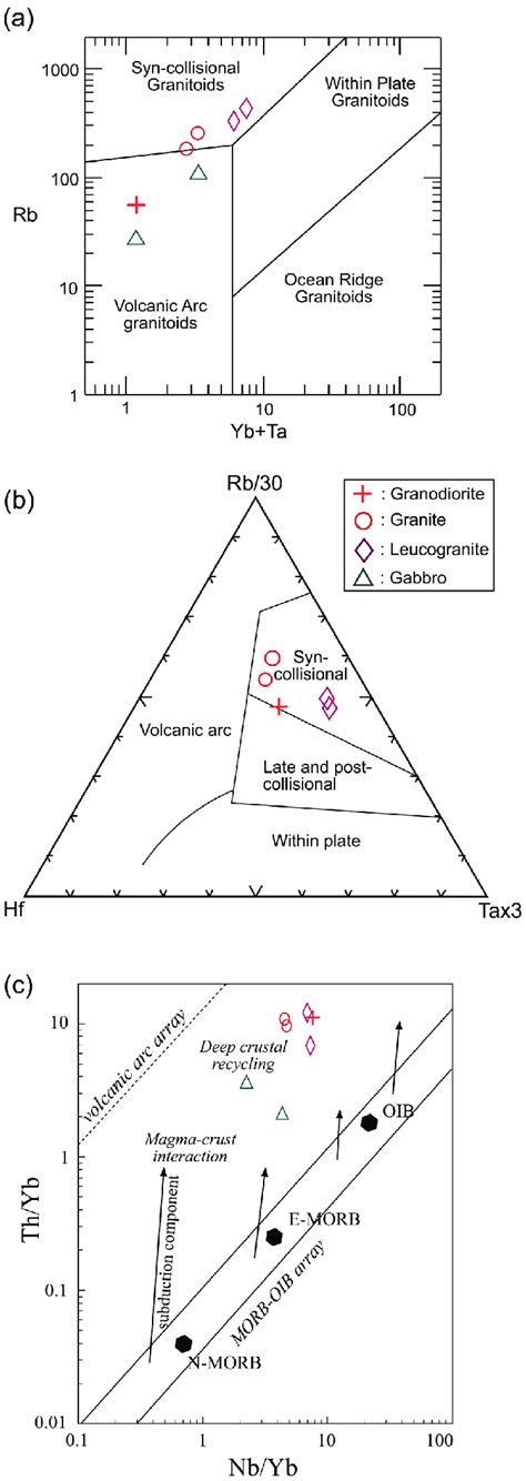 Tectonic Discrimination Diagrams Of The Studied Intrusive Rocks A Rb