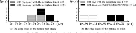 Figure From Congestion Mitigating Spatiotemporal Routing In Road