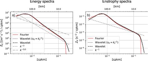 WaveletBased Wavenumber Spectral Estimate Of Eddy Kinetic Energy