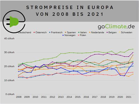 Statistiken Strompreis Und Erneuerbare Energien GoClimate