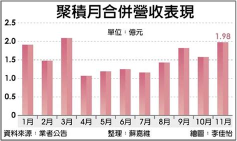 出貨回溫 聚積明年q1拚不淡 證券 工商時報