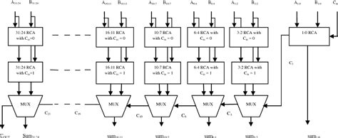 Figure 1 From Design Of 32 Bit Carry Select Adder With Reduced Area